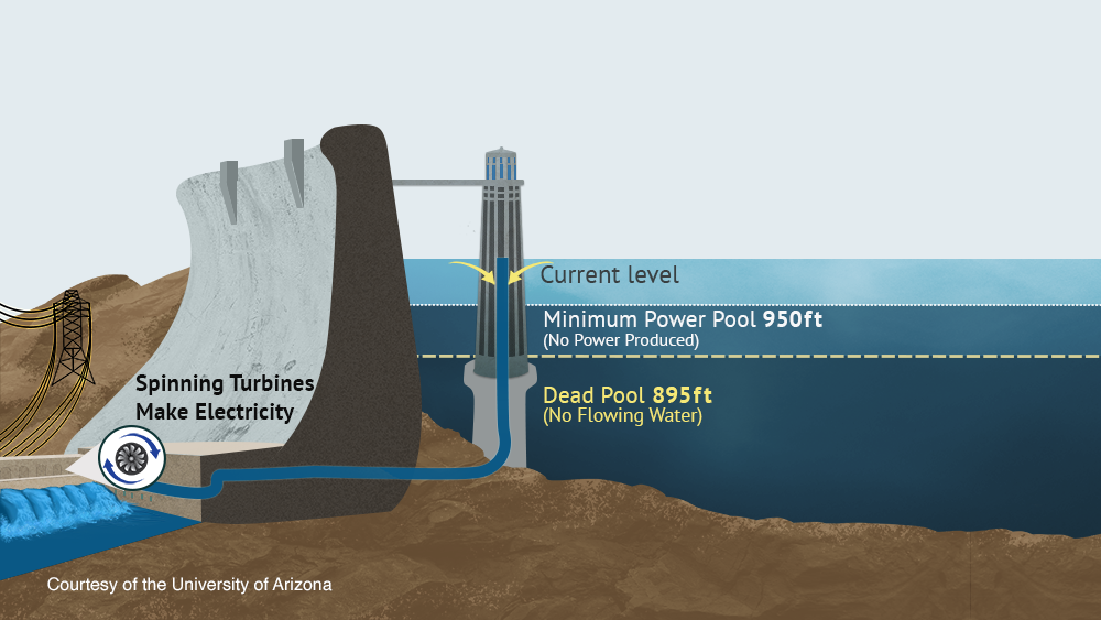 Infographic showing why the Hoover Dam will stop generating power and why the water will stop flowing through the dam before Lake Mead runs dry. The power generation stops at a higher lake level than the level at which water stops flowing.