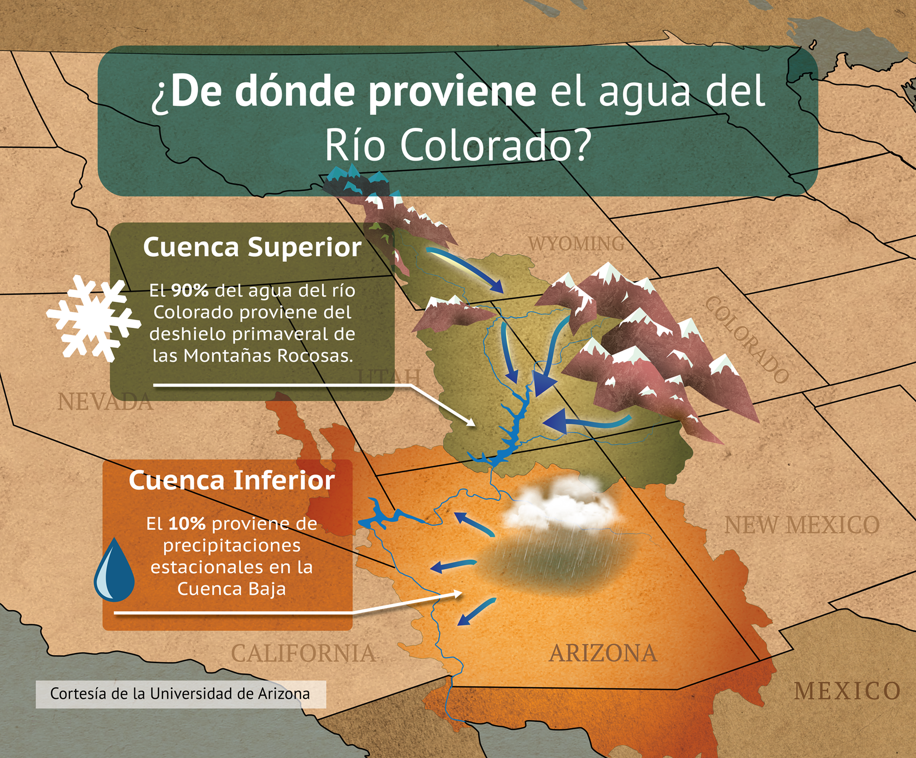 Un infograma con un mapa que muestra la fuente o el inicio del agua en la Cuenca del Río Colorado. La cuenca superior proporciona el 90% del agua y ⅔ del agua del río comienza como nieve en las Montañas Rocosas (The Rocky Mountains).