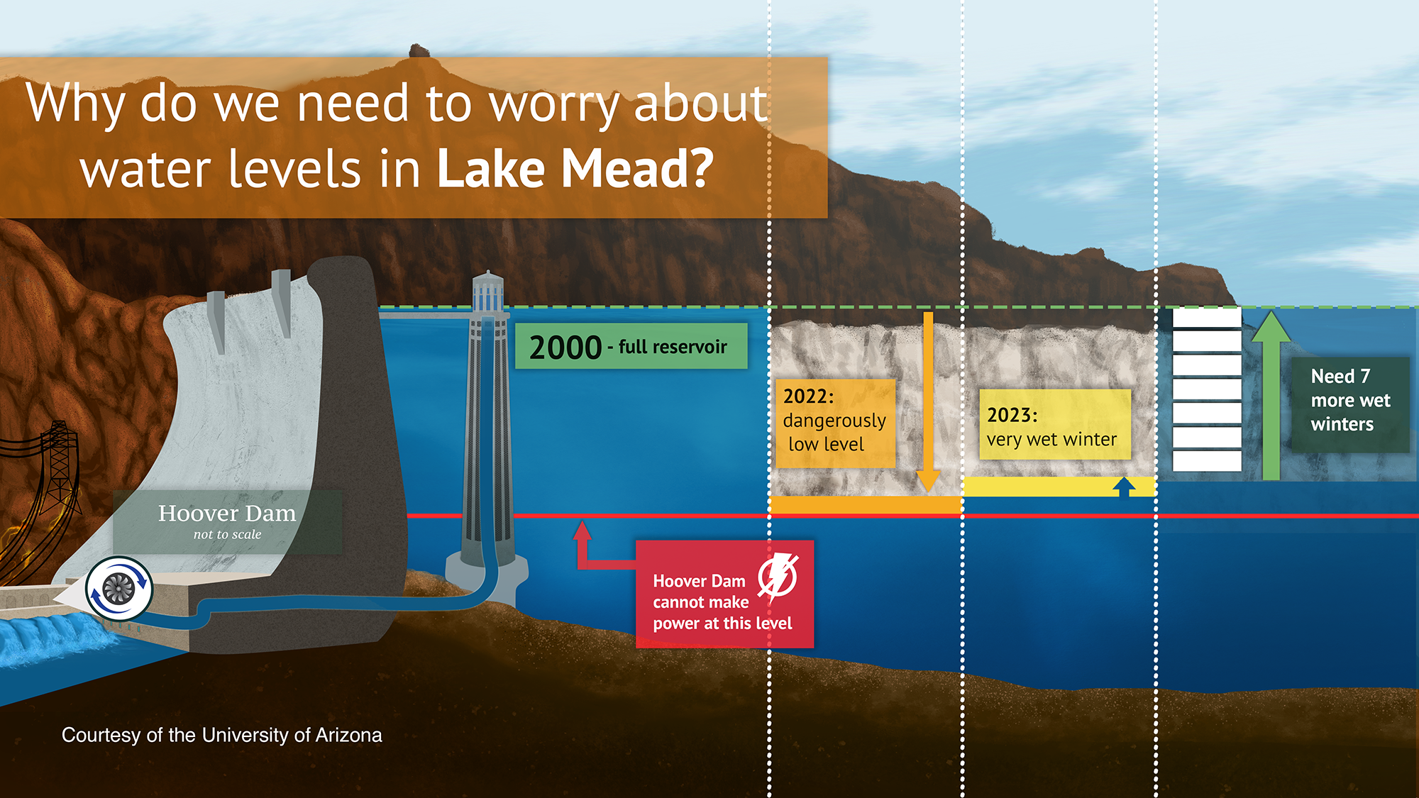 4-panel cross-section of Lake Mead at the Hoover Dam showing the changing water levels of Lake Mead from 2000 (full reservoir) to 2023. 7 very wet winters are needed for Lake Mead to be at full again.