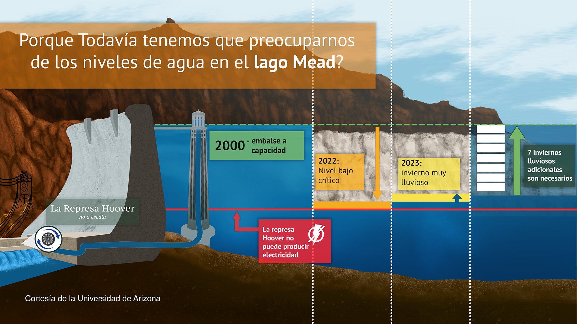 Sección en cuatro paneles de el Lago Mead en el Reservorio Hoover mostrando los niveles de agua del Lago Mead del año 2000 (reservorio a su capacidad máxima) al año 2023. Se necesitan 7 inviernos muy lluviosos para que el Lago Mead vuelva a estar lleno.